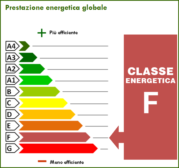 170.00 kWh/m² anno